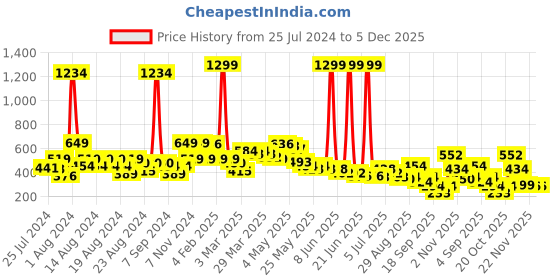 myntra.com BAESD Girls Polka Dot Print V-Neck Flared Sleeve A-Line Midi Dress baesd Price History Graph from 25 Jul 2024 to 4 Dec 2025