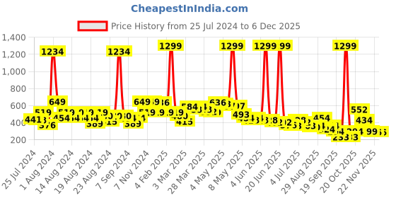 myntra.com BAESD Girls Polka Dot Printed A-Line Dress baesd Price History Graph from 25 Jul 2024 to 5 Dec 2025