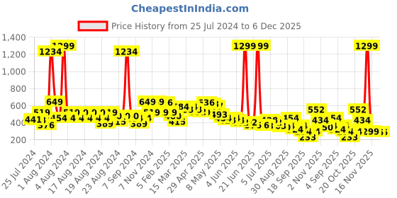 myntra.com BAESD Girls Polka Dot Printed Bell Sleeve Crepe Fit & Flare Dress baesd Price History Graph from 25 Jul 2024 to 5 Dec 2025