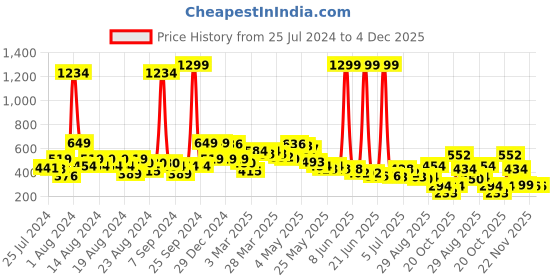 myntra.com BAESD Girls Polka Dot Printed Crepe Fit & Flare Dress baesd Price History Graph from 25 Jul 2024 to 4 Dec 2025