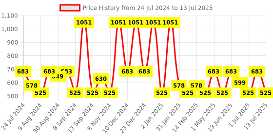 myntra.com BAESD Girls Polka Dot Printed Fit & Flare Dress baesd Price History Graph from 24 Jul 2024 to 13 Jul 2025