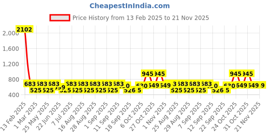myntra.com BAESD Girls Polka Dot Printed Fit & Flare Dress baesd Price History Graph from 13 Feb 2025 to 20 Nov 2025
