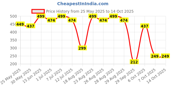 myntra.com BAESD Girls Polka Dot Printed Flared Cropped Palazzos baesd Price History Graph from 25 May 2025 to 13 Oct 2025