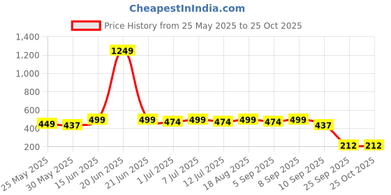 myntra.com BAESD Girls Polka Dot Printed Flared Palazzos baesd Price History Graph from 25 May 2025 to 24 Oct 2025