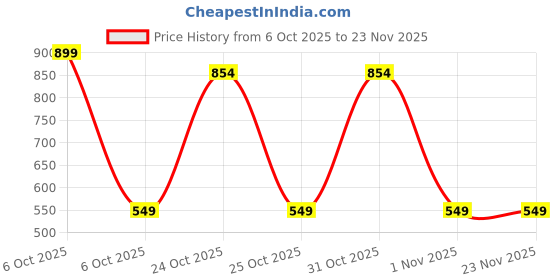 myntra.com BAESD Girls Polka Dot Printed Georgette Basic Jumpsuit baesd Price History Graph from 6 Oct 2025 to 23 Nov 2025