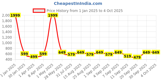 myntra.com BAESD Girls Polka Dot Printed Net Fit & Flare Dress baesd Price History Graph from 1 Jan 2025 to 4 Oct 2025