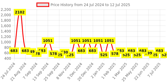 myntra.com BAESD Girls Polka Dot Printed Net Fit & Flare Dress baesd Price History Graph from 24 Jul 2024 to 12 Jul 2025