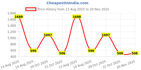 myntra.com BAESD Girls Polka Dot Printed Peter Pan Collar Fit & Flare Dress baesd Price History Graph from 13 Aug 2025 to 19 Nov 2025