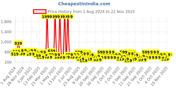myntra.com BAESD Girls Polka Dot Printed Peter Pan Collar Layered Fit & Flare Dress baesd Price History Graph from 1 Aug 2024 to 22 Nov 2025