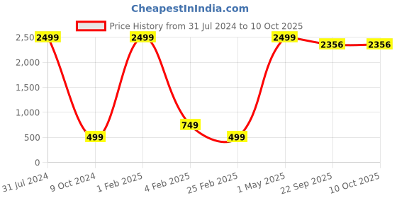 myntra.com BAESD Girls Polka Dot Sleeveless Print Fit & Flare Dress baesd Price History Graph from 31 Jul 2024 to 4 Oct 2025