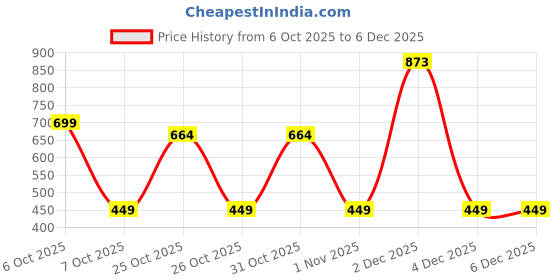 myntra.com BAESD Girls Polka Dots Printed Applique Detail Fit & Flare Dress baesd Price History Graph from 6 Oct 2025 to 4 Dec 2025