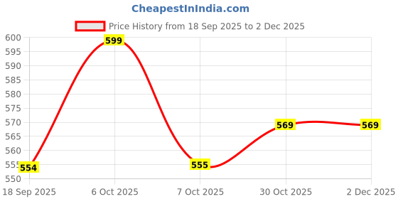 myntra.com BAESD Girls Polka Dots Printed Bow Fit & Flare Dress baesd Price History Graph from 18 Sep 2025 to 1 Dec 2025