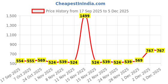 myntra.com BAESD Girls Polka Dots Printed Bow Fit & Flare Dress baesd Price History Graph from 17 Sep 2025 to 3 Dec 2025