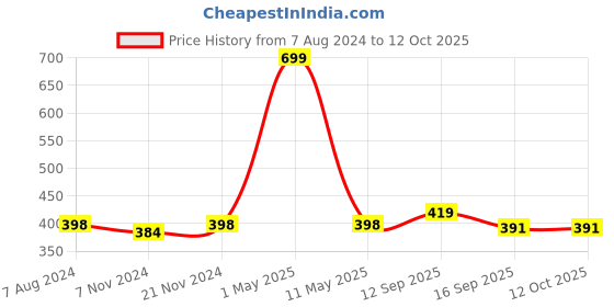 myntra.com BAESD Girls Polka Dots Printed Cotton Top with Trousers baesd Price History Graph from 7 Aug 2024 to 4 Oct 2025