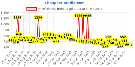 myntra.com BAESD Girls Polka Dots Printed Crepe Fit & Flare Dress baesd Price History Graph from 25 Jul 2024 to 4 Dec 2025