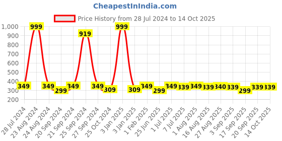 myntra.com BAESD Girls Polka Dots Printed Dungaree With Top baesd Price History Graph from 28 Jul 2024 to 14 Oct 2025