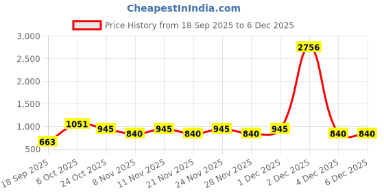 myntra.com BAESD Girls Polka Dots Printed Fit & Flare Dress baesd Price History Graph from 18 Sep 2025 to 6 Dec 2025