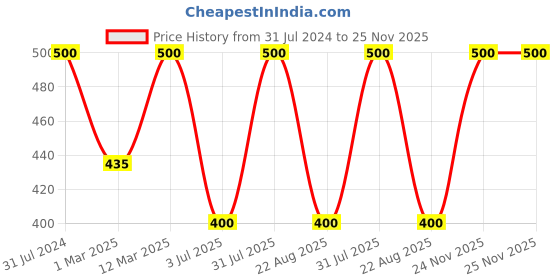 myntra.com BAESD Girls Polka Dots Printed Fit & Flare Maxi Dress baesd Price History Graph from 31 Jul 2024 to 24 Nov 2025