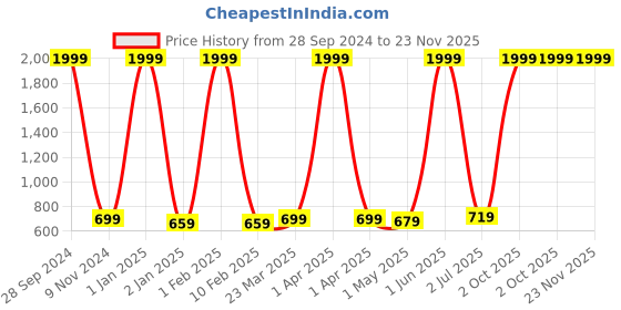 myntra.com BAESD Girls Polka Dots Printed Flared Knee Length Flared Skirt With Shorts baesd Price History Graph from 28 Sep 2024 to 23 Nov 2025