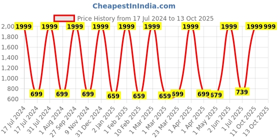 myntra.com BAESD Girls Polka Dots Printed Flared Knee Length Skirt With Attached Shorts baesd Price History Graph from 17 Jul 2024 to 13 Oct 2025