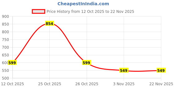 myntra.com BAESD Girls Polka Dots Printed Flutter Sleeves Maxi Dress baesd Price History Graph from 12 Oct 2025 to 22 Nov 2025