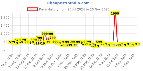 myntra.com BAESD Girls Polka Dots Printed Net & Cotton Fit & Flare Dress baesd Price History Graph from 26 Jul 2024 to 20 Nov 2025