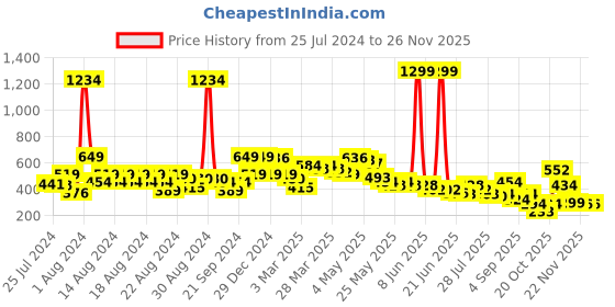 myntra.com BAESD Girls Polka Dots Printed Sleeveless Flared Fit & Flare Mini Dress baesd Price History Graph from 25 Jul 2024 to 25 Nov 2025