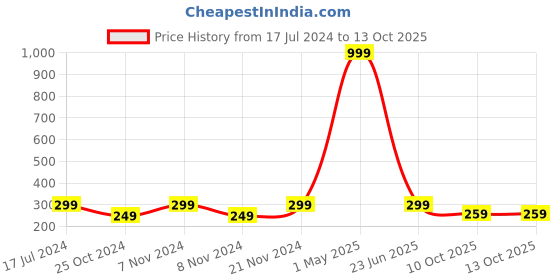 myntra.com BAESD Girls Polka Dots Printed Sleeveless Top With Shorts baesd Price History Graph from 17 Jul 2024 to 13 Oct 2025
