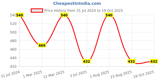 myntra.com BAESD Girls Polka Dots Printed Top with Skirt baesd Price History Graph from 31 Jul 2024 to 17 Oct 2025