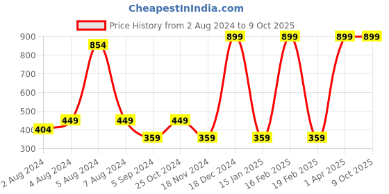 myntra.com BAESD Girls Polka Dots Printed Top with Skirt baesd Price History Graph from 2 Aug 2024 to 4 Oct 2025