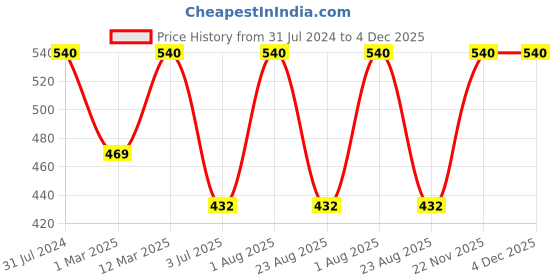 myntra.com BAESD Girls Polka Dots Printed Top with Skirt baesd Price History Graph from 31 Jul 2024 to 4 Dec 2025