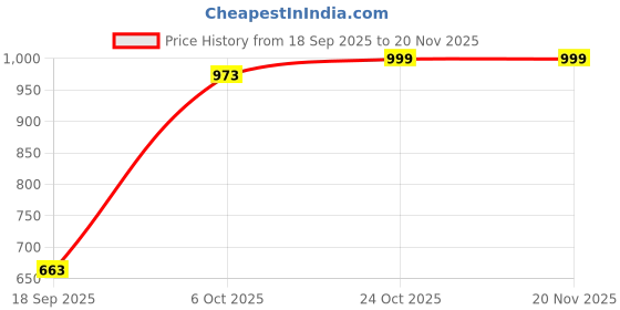 myntra.com BAESD Girls Polka Dots Self Design Fit & Flare Dress baesd Price History Graph from 18 Sep 2025 to 19 Nov 2025