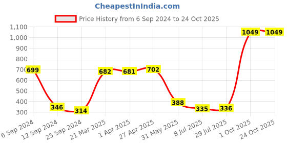 myntra.com BAESD Girls Polo Collar Pockets T-shirt baesd Price History Graph from 6 Sep 2024 to 24 Oct 2025