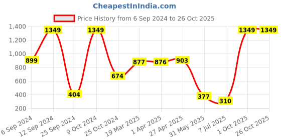 myntra.com BAESD Girls Polo Collar Short Sleeves T-shirt baesd Price History Graph from 6 Sep 2024 to 25 Oct 2025