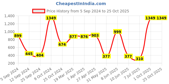 myntra.com BAESD Girls Polo Collar T-shirt baesd Price History Graph from 5 Sep 2024 to 25 Oct 2025