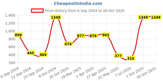 myntra.com BAESD Girls Polo Collar T-shirt baesd Price History Graph from 6 Sep 2024 to 26 Oct 2025