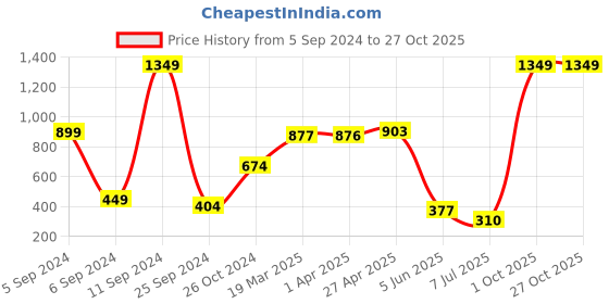 myntra.com BAESD Girls Polo Collar T-shirt baesd Price History Graph from 5 Sep 2024 to 27 Oct 2025