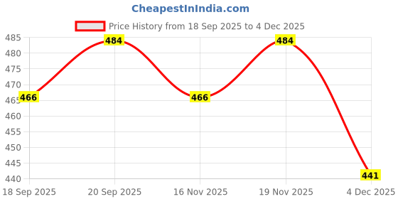 myntra.com BAESD Girls Polyester Tops baesd Price History Graph from 18 Sep 2025 to 4 Dec 2025