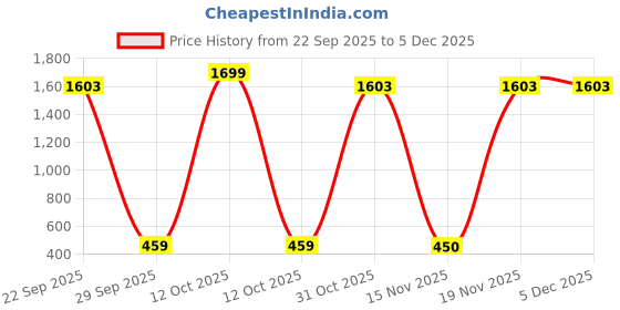 myntra.com BAESD Girls Polyester Tops baesd Price History Graph from 22 Sep 2025 to 5 Dec 2025