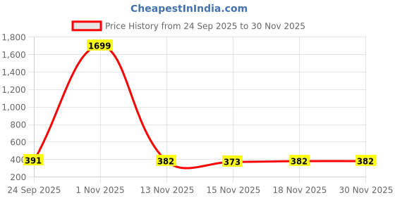 myntra.com BAESD Girls Polyester Tops baesd Price History Graph from 24 Sep 2025 to 29 Nov 2025