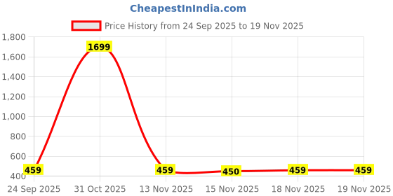 myntra.com BAESD Girls Polyester Tops baesd Price History Graph from 24 Sep 2025 to 18 Nov 2025