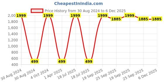 myntra.com BAESD Girls Print Flutter Sleeve Cotton Fit & Flare Dress baesd Price History Graph from 30 Aug 2024 to 6 Dec 2025