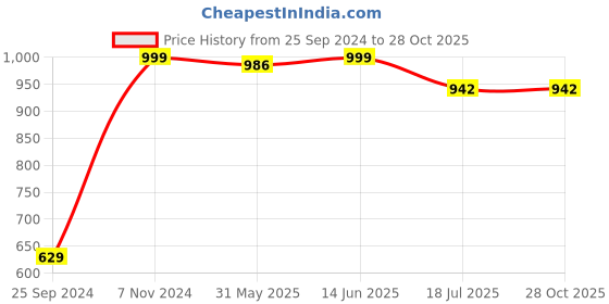 myntra.com BAESD Girls Printed baesd Price History Graph from 25 Sep 2024 to 28 Oct 2025