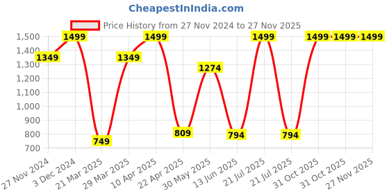 myntra.com BAESD Girls Printed A Line Dress baesd Price History Graph from 27 Nov 2024 to 27 Nov 2025