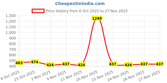 myntra.com BAESD Girls Printed A-Line Kurta baesd Price History Graph from 6 Oct 2025 to 26 Nov 2025