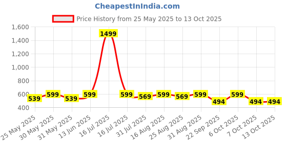 myntra.com BAESD Girls Printed A-Line Top with Palazzos baesd Price History Graph from 25 May 2025 to 13 Oct 2025