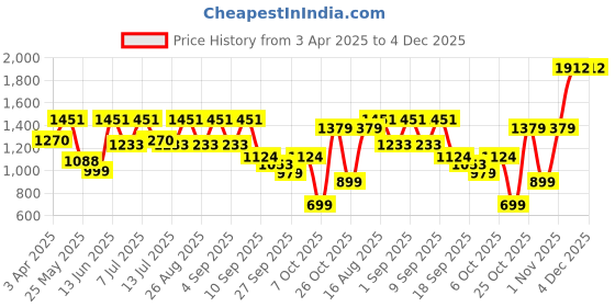 myntra.com BAESD Girls Printed Anarkali Kurti With Patiala And Dupatta baesd Price History Graph from 3 Apr 2025 to 4 Dec 2025