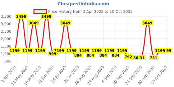 myntra.com BAESD Girls Printed Angrakha Gotta Patti Kurta with Sharara & With Dupatta baesd Price History Graph from 3 Apr 2025 to 9 Oct 2025