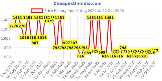myntra.com BAESD Girls Printed Angrakha Gotta Patti Pure Cotton Kurta With Patiyala & Dupatta baesd Price History Graph from 1 Aug 2024 to 22 Oct 2025