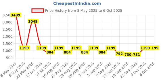 myntra.com BAESD Girls Printed Angrakha Gotta Patti Pure Cotton Kurta With Sharara With Dupatta Set baesd Price History Graph from 8 May 2025 to 6 Oct 2025
